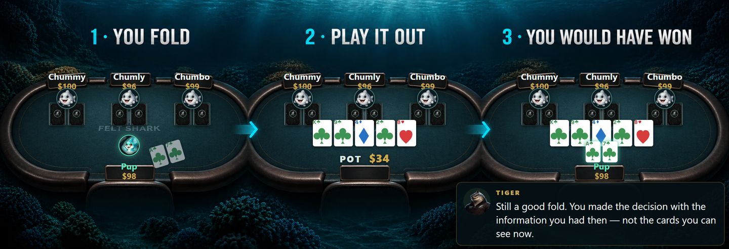 Play It Out: you fold, and the hand is dealt to the river anyway so you can see what would have happened.
